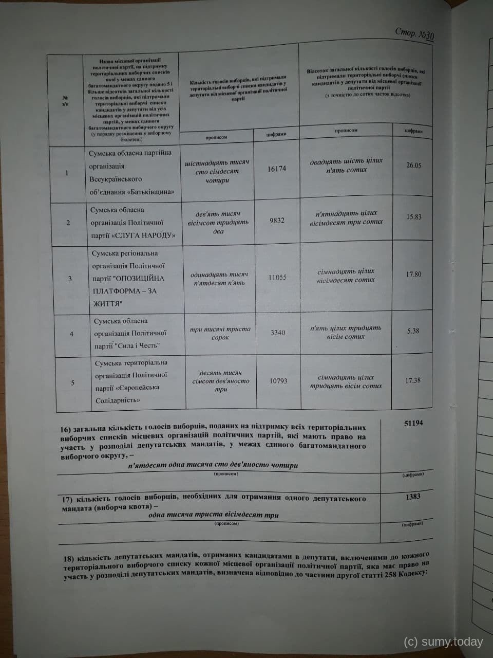 ����: 0542.ua