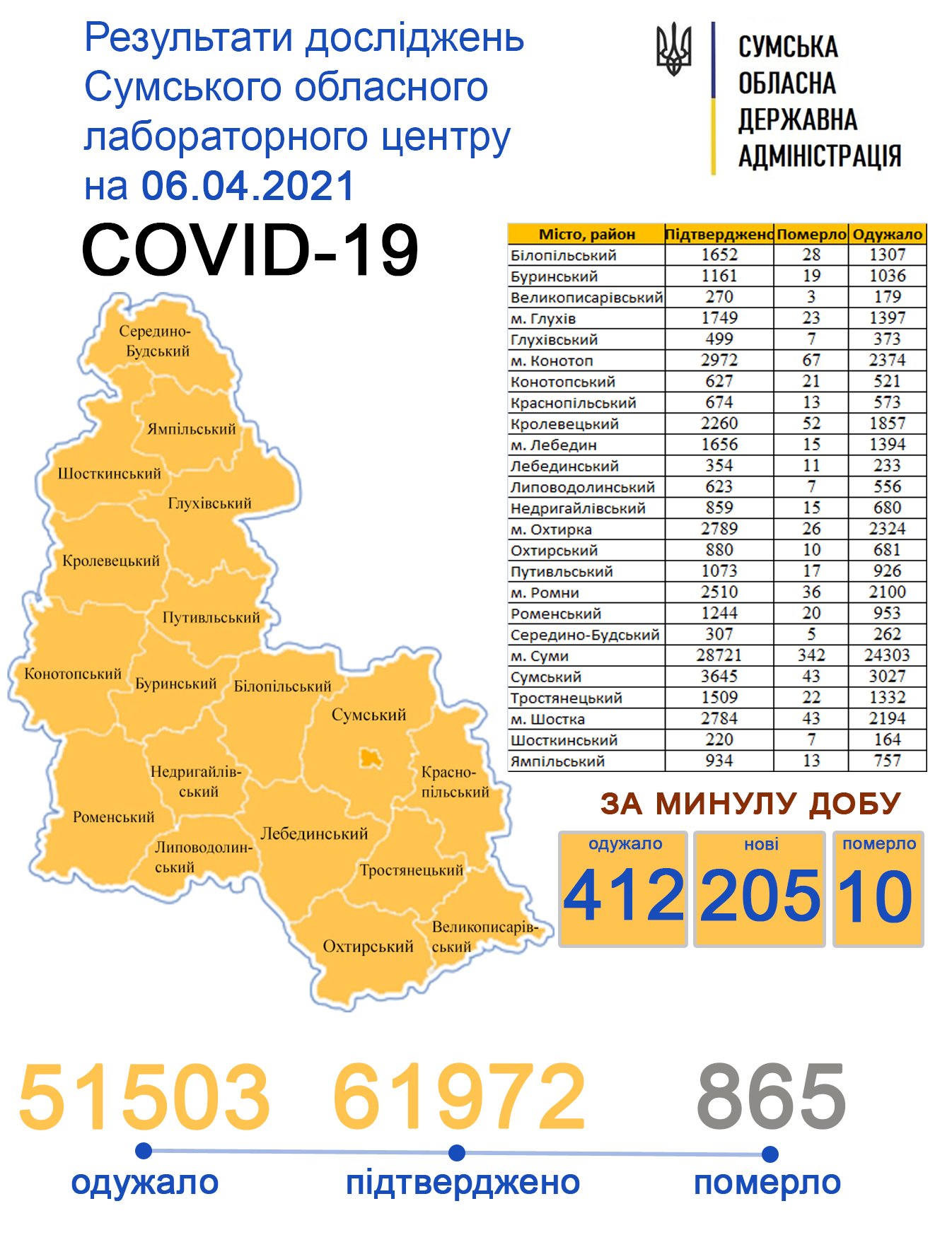  ������ ���� covid-19 ��������� 205 ����� ������� 
