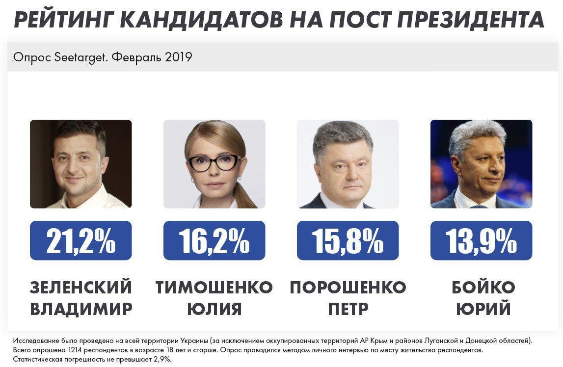 Зеленский, Тимошенко, Порошенко, Бойко лидируют в президен..., фото-1 Зеленский, Тимошенко, Порошенко, Бойко лидируют в президентском рейтинге среди избирателей, которые определились и будут голосовать, - опрос, фото-1