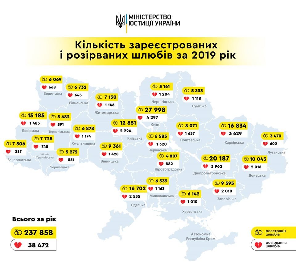На Сумщині майже в 5 разів більше шлюбів, ніж розлучень, фото-1 На Сумщині майже в 5 разів більше шлюбів, ніж розлучень, фото-1