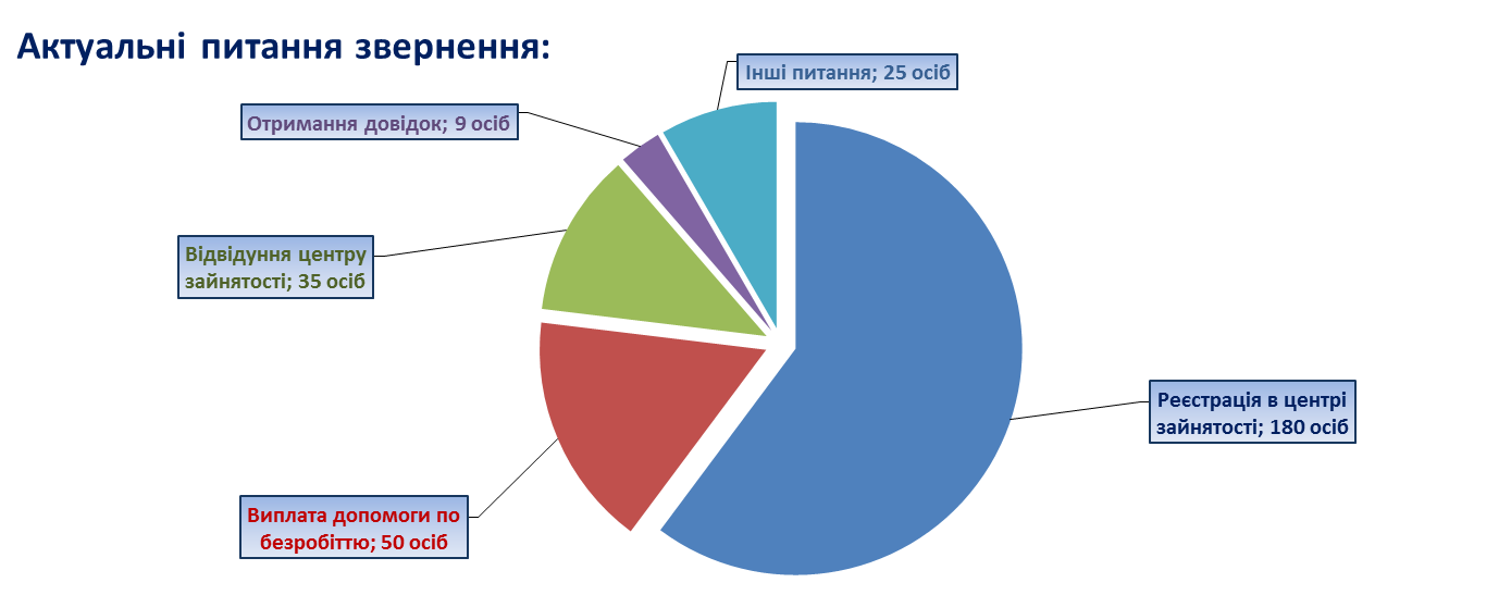 У Сумах служба зайнятості спростила процедуру подання доку..., фото-2 У Сумах служба зайнятості спростила процедуру подання документів , фото-2