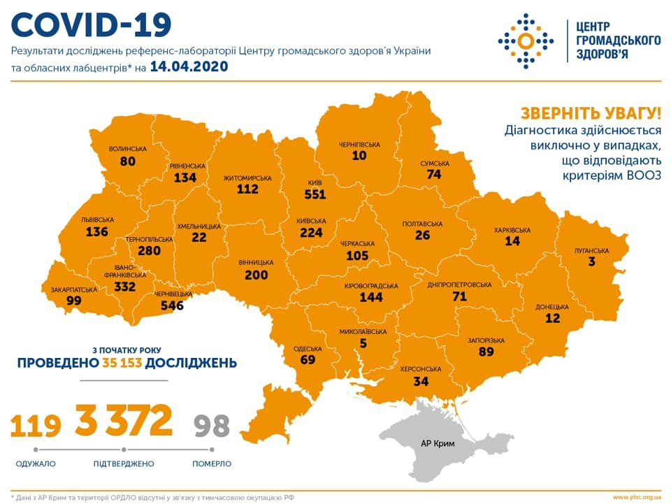МОЗ: на Сумщині не зафіксували нових випадків коронавірусу, фото-1 МОЗ: на Сумщині не зафіксували нових випадків коронавірусу, фото-1