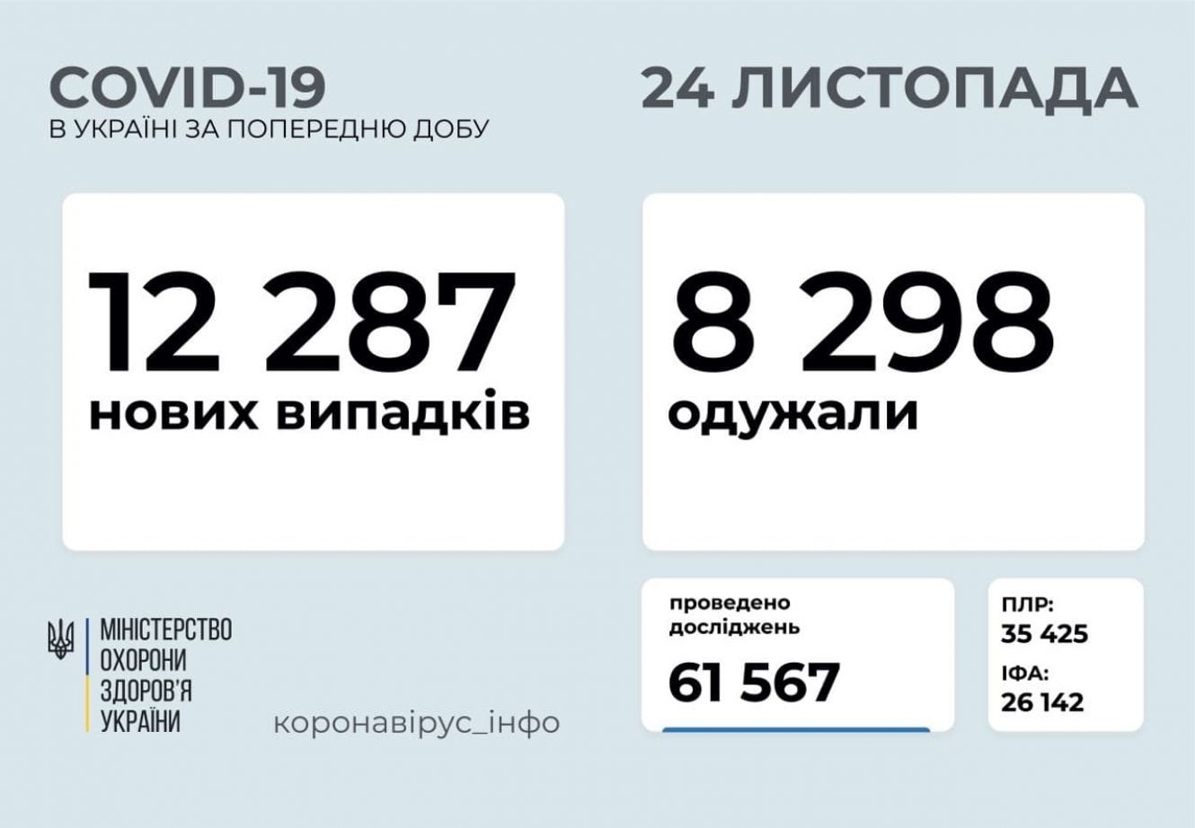 COVID-19: за добу на Сумщині зафіксували 729 випадків , фото-1