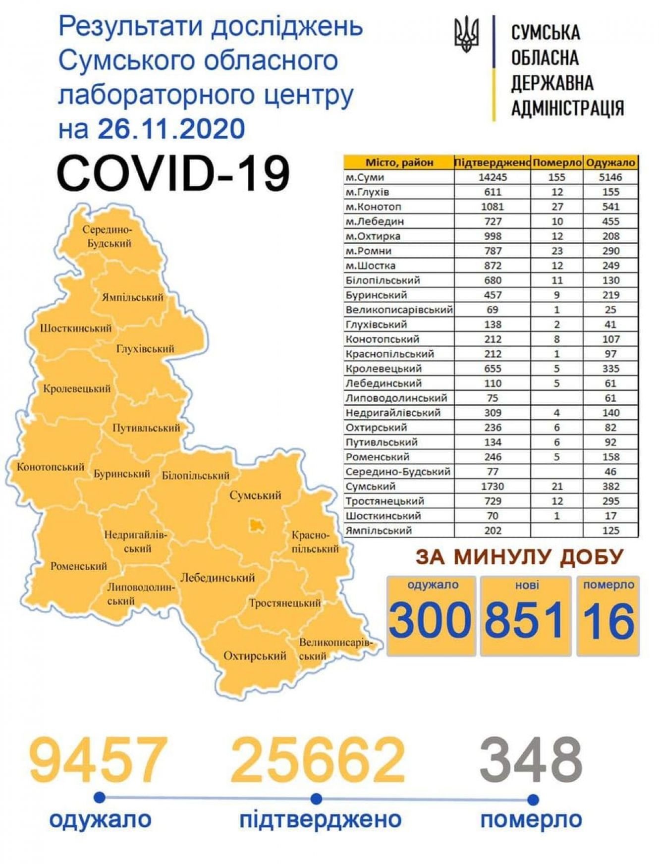 За добу Covid-19 підтверджено у 440 сумчан, фото-1