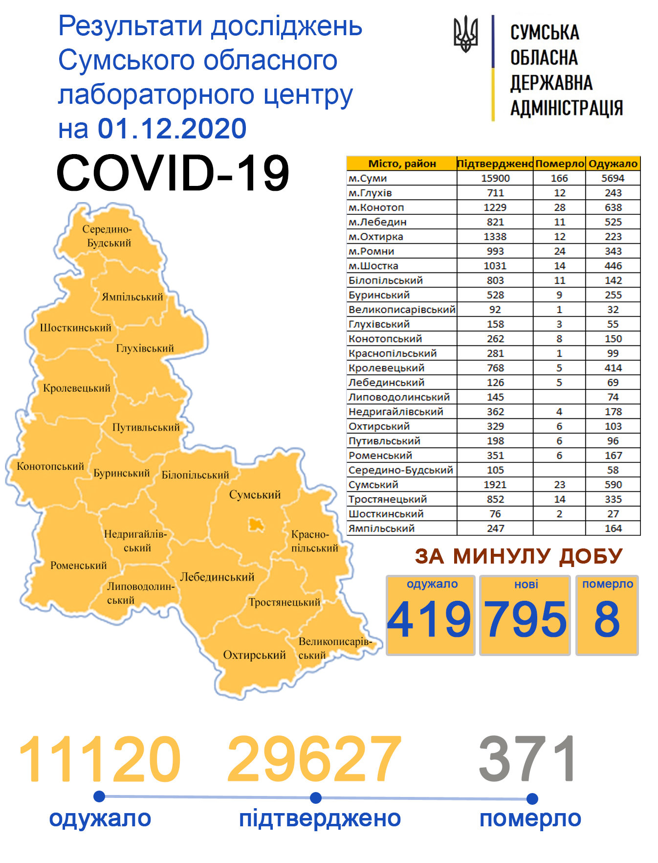 За минулу добу COVID-19 підтвердили у 796 жителів Сумщини, фото-1