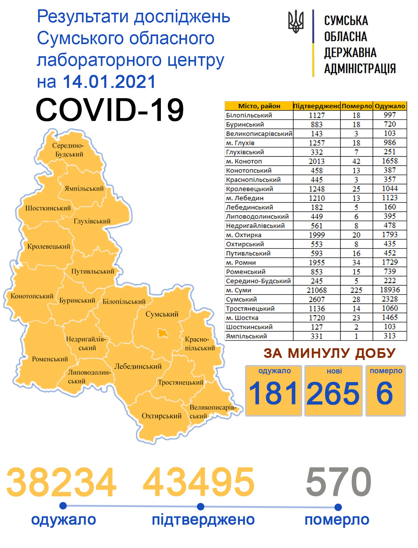 На Сумщині за минулу добу COVID-19 підтвердили у 265 осіб