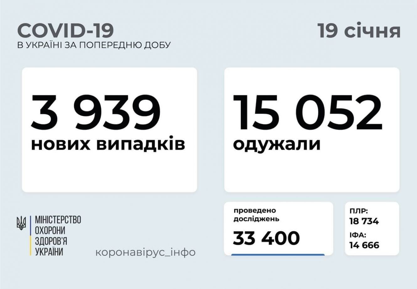 На Сумщині за добу виявили 61 випадок коронавірусу