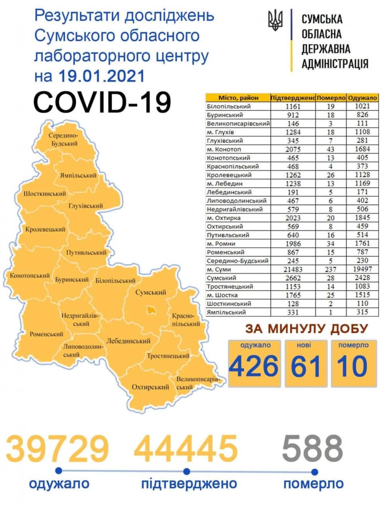 За минулу добу від Covid-19 померли 10 жителів Сумщини