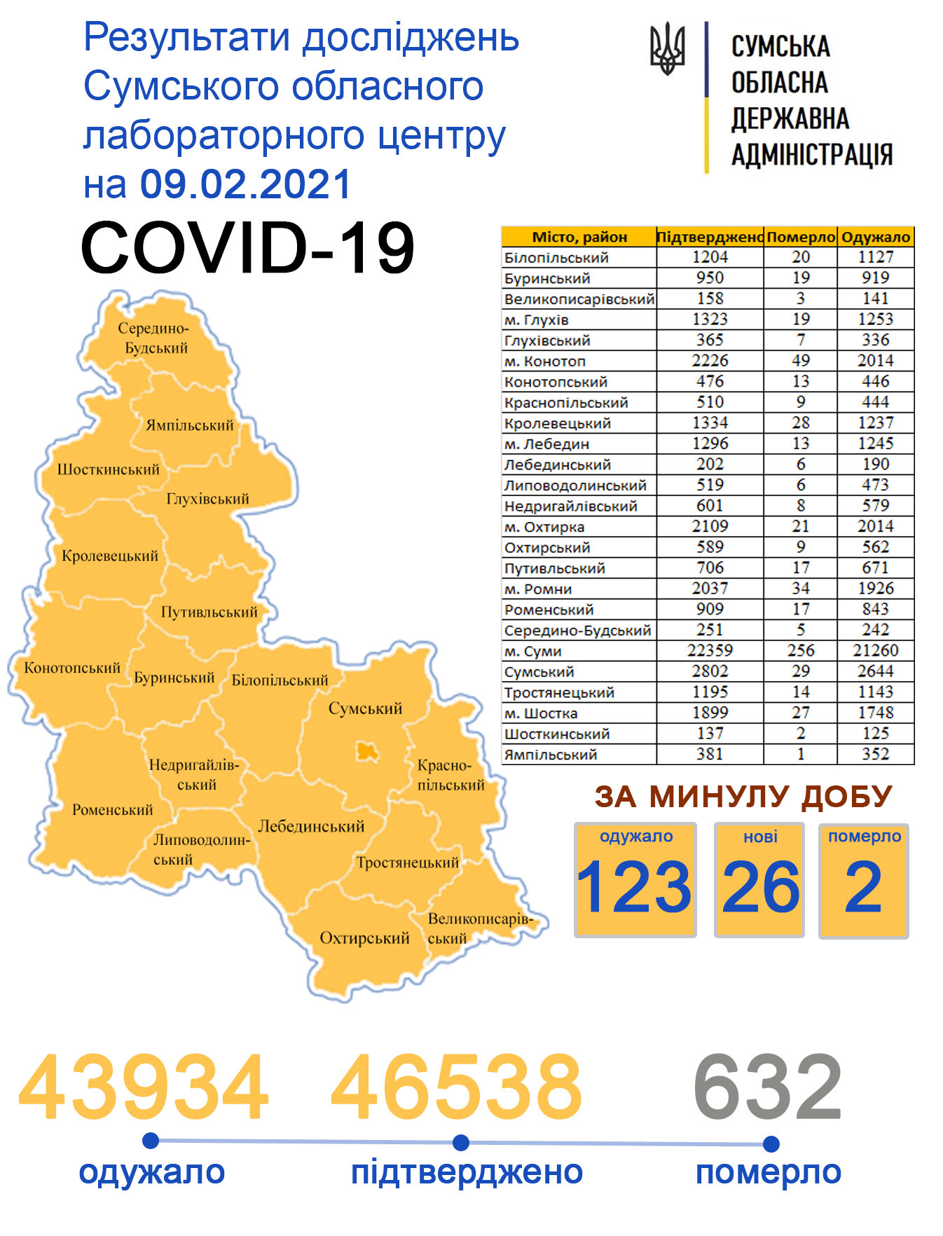 За минулу добу Covid-19 підтвердили у 26 жителів Сумщини