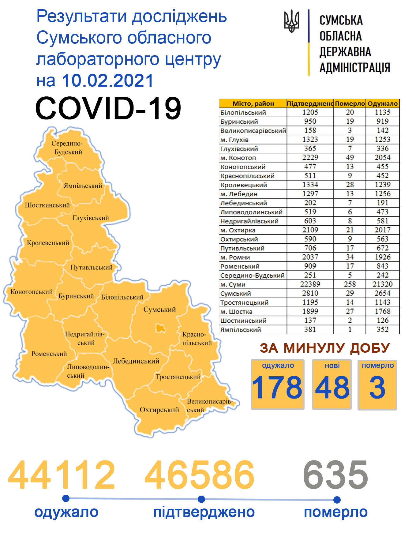 За добу від Covid-19 померло 2 жителів Сум