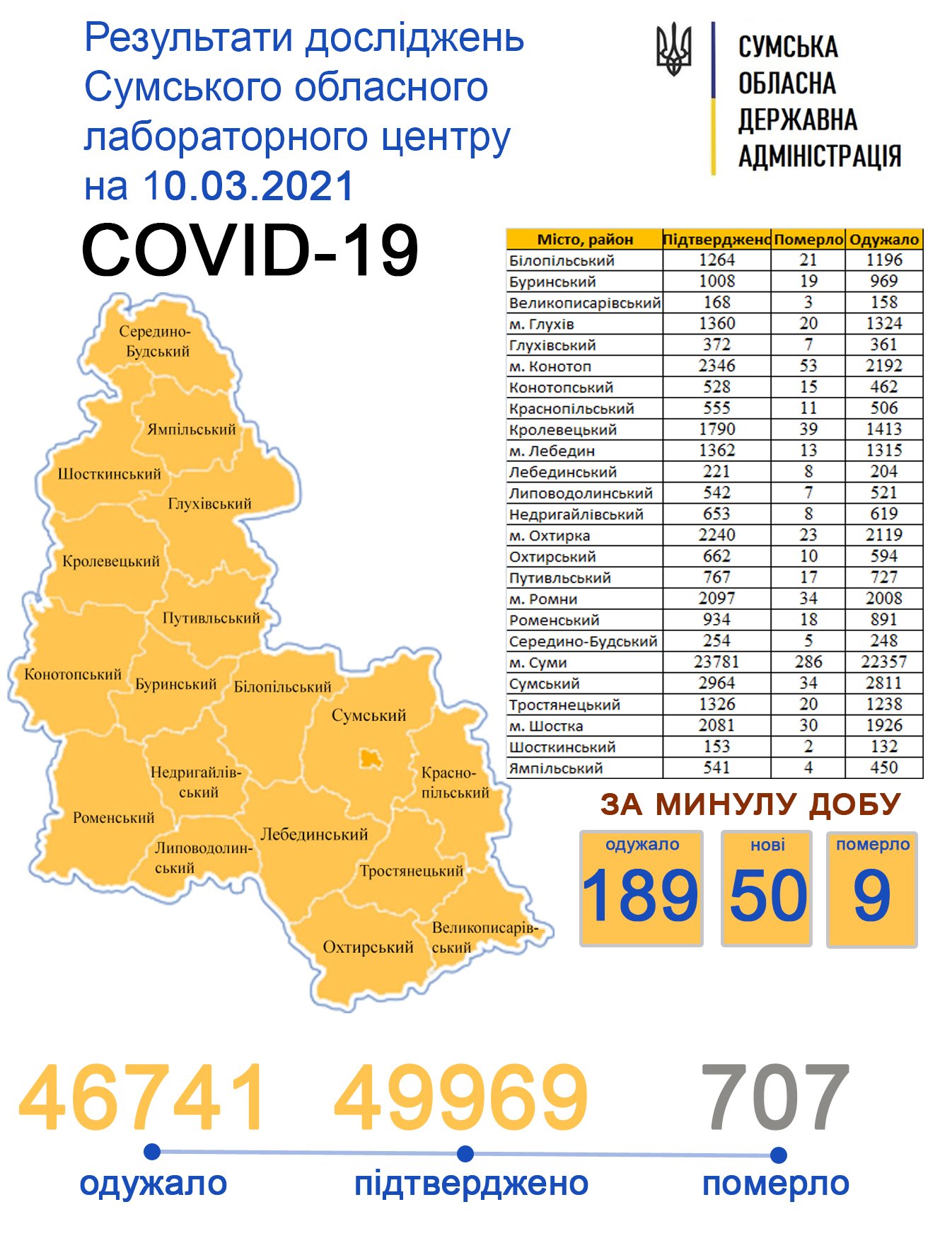 За минулу добу COVID-19 підтвердили у 50 жителів Сумщини