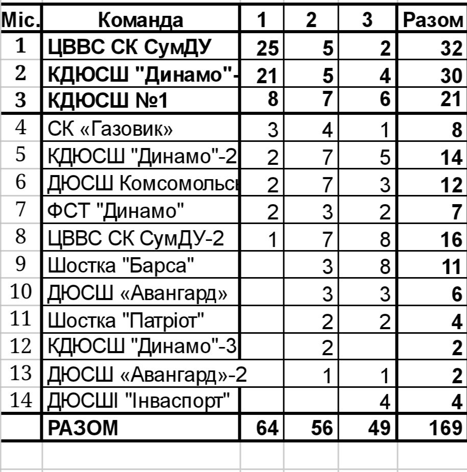 У Сумах провели відкритий чемпіонат з плавання пам’яті капітана ЗСУ Максима Савченка