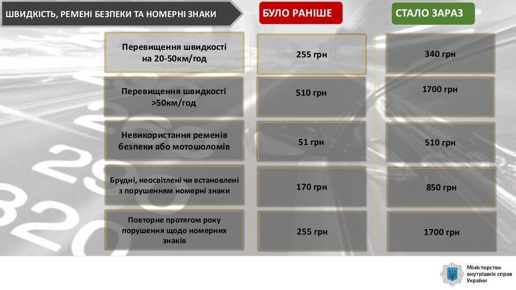 До уваги водіїв Сум: Закон про підвищення штрафів за порушення ПДР набере чинності 17 березня, фото-7