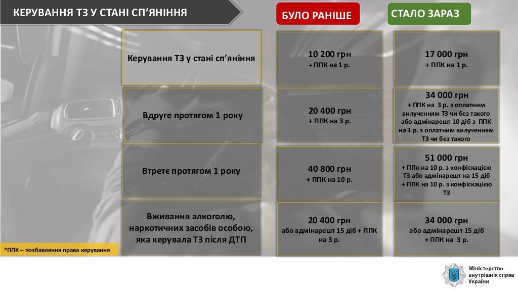 До уваги водіїв Сум: Закон про підвищення штрафів за порушення ПДР набере чинності 17 березня, фото-4