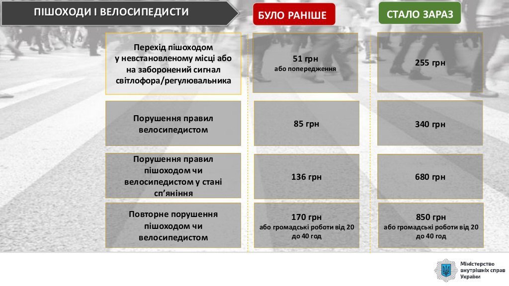 До уваги водіїв Сум: Закон про підвищення штрафів за порушення ПДР набере чинності 17 березня