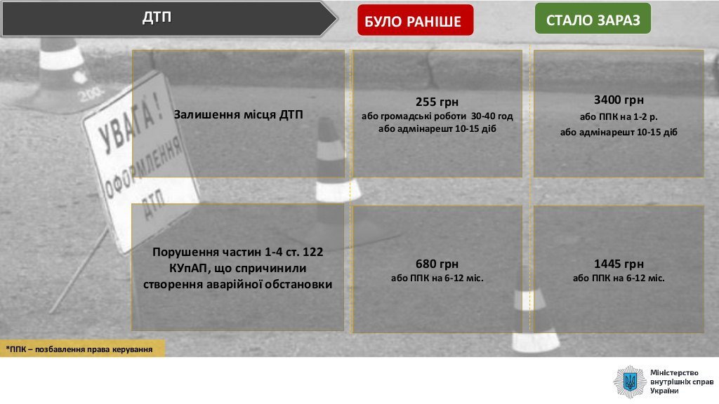 До уваги водіїв Сум: Закон про підвищення штрафів за порушення ПДР набере чинності 17 березня, фото-5