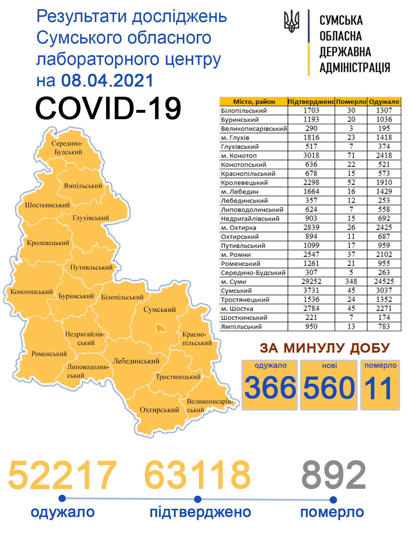 За минулу добу Covid-19 підтвердили у 226 сумчан