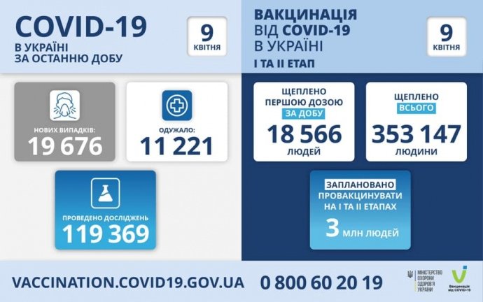 На Сумщині за добу зробили 360 щеплень від COVID-19