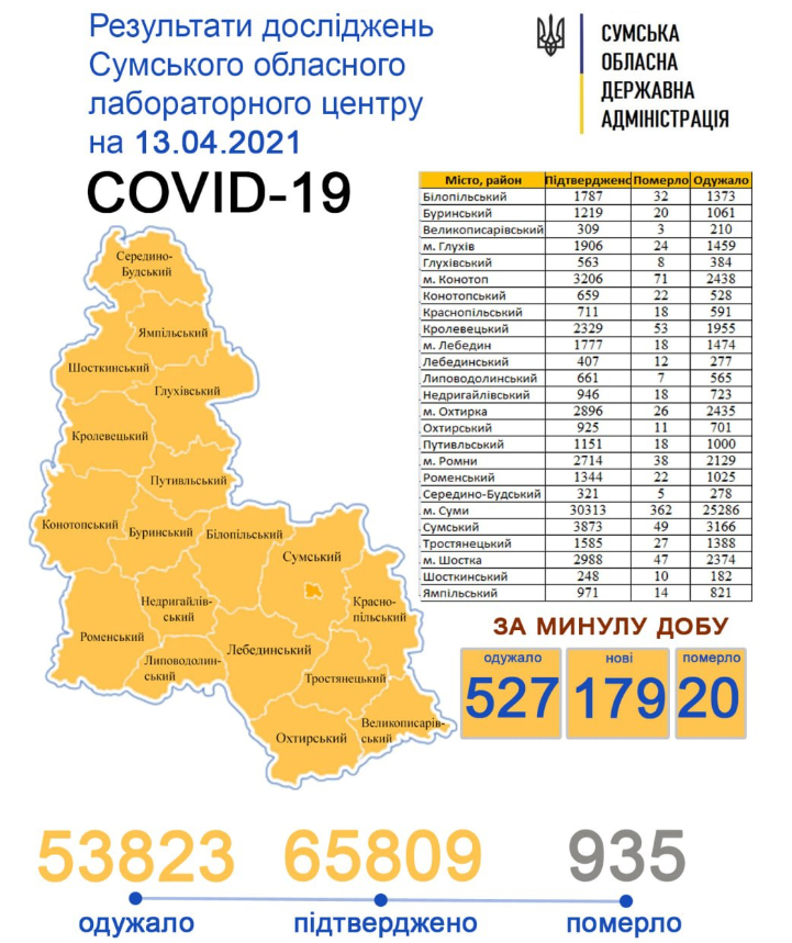 За добу від Covid-19 померло 20 жителів Сумщини