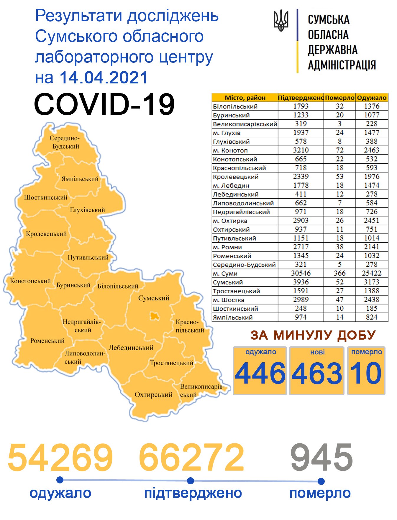 Covid-19 у Сумах за добу: нових хворих – 233, одужали – 136, померли – 4 
