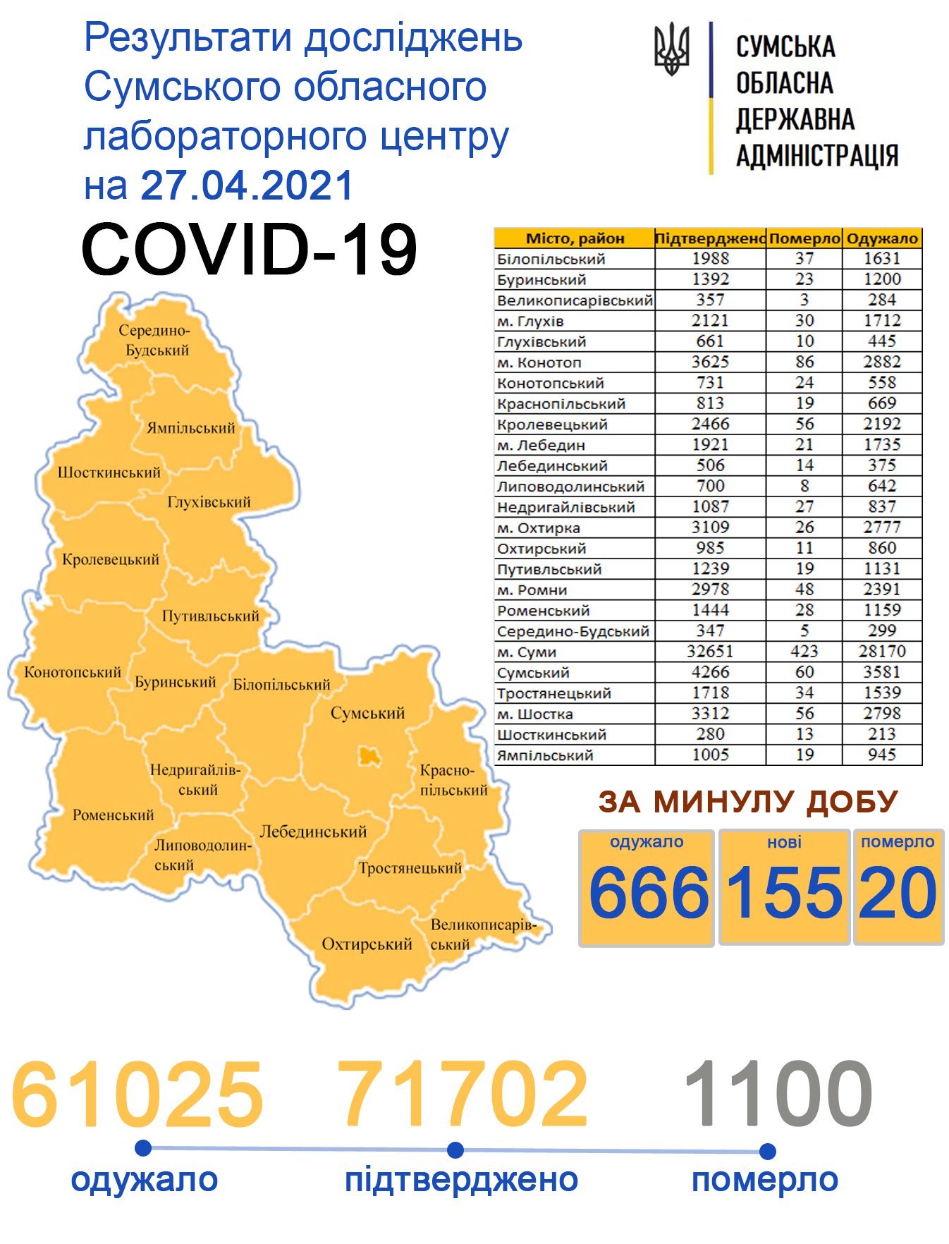 За добу від Covid-19 одужали 666 жителів Сумщини