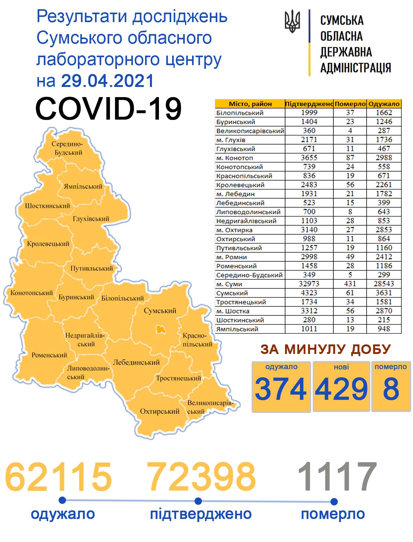 Covid-19 з добу уніс життя 8 жителів Сумщини