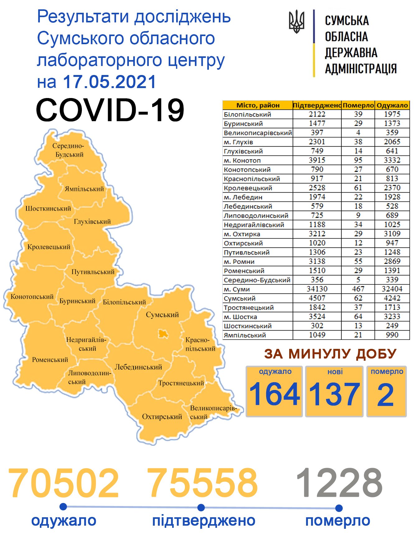 За минулу добу Covid-19 підтвердили у 137 жителів Сумщин