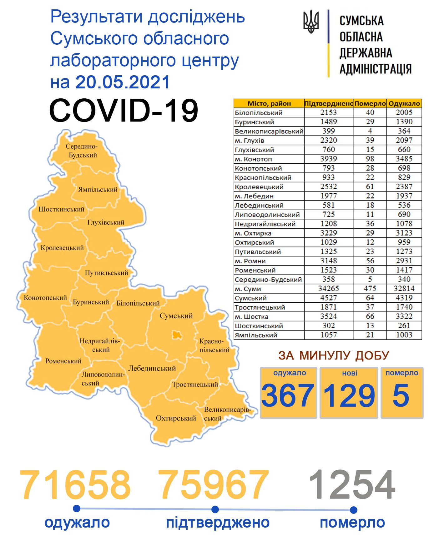 За добу Covid-19 забрав життя 5 жителів Сумщини