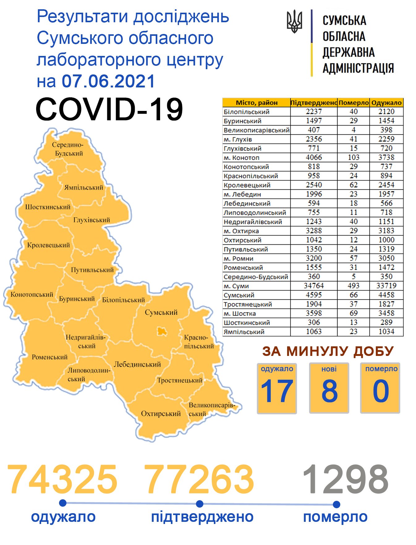 На Сумщині другу добу поспіль не зафіксували смертей від ускладнень COVID-19