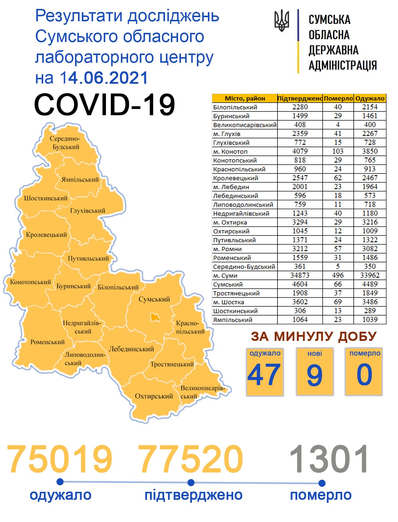 На Сумщині за минулу добу  не зафіксували жодної смерті через COVID-19