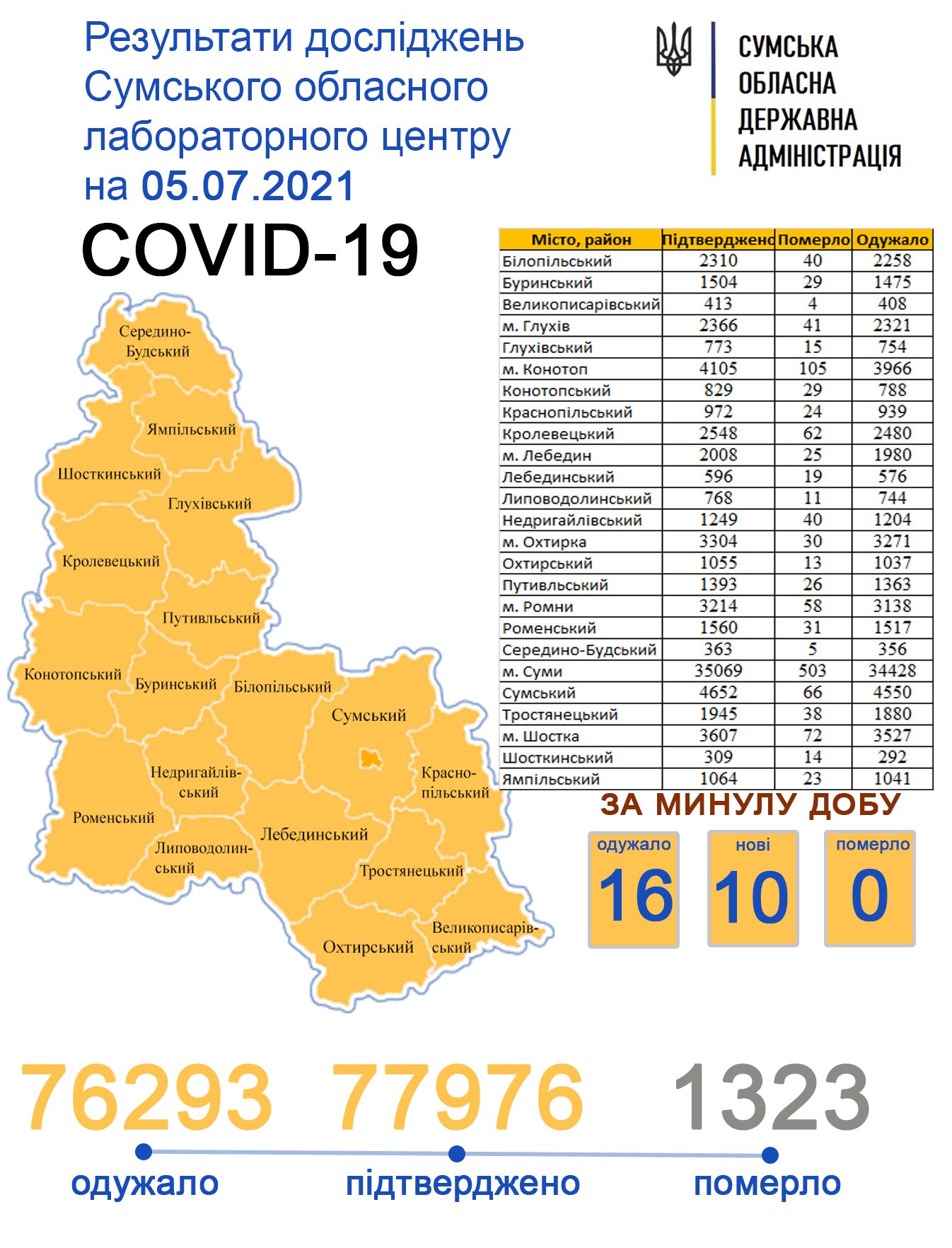 За минулу добу Covid-19 підтвердили у 10 жителів Сумщини