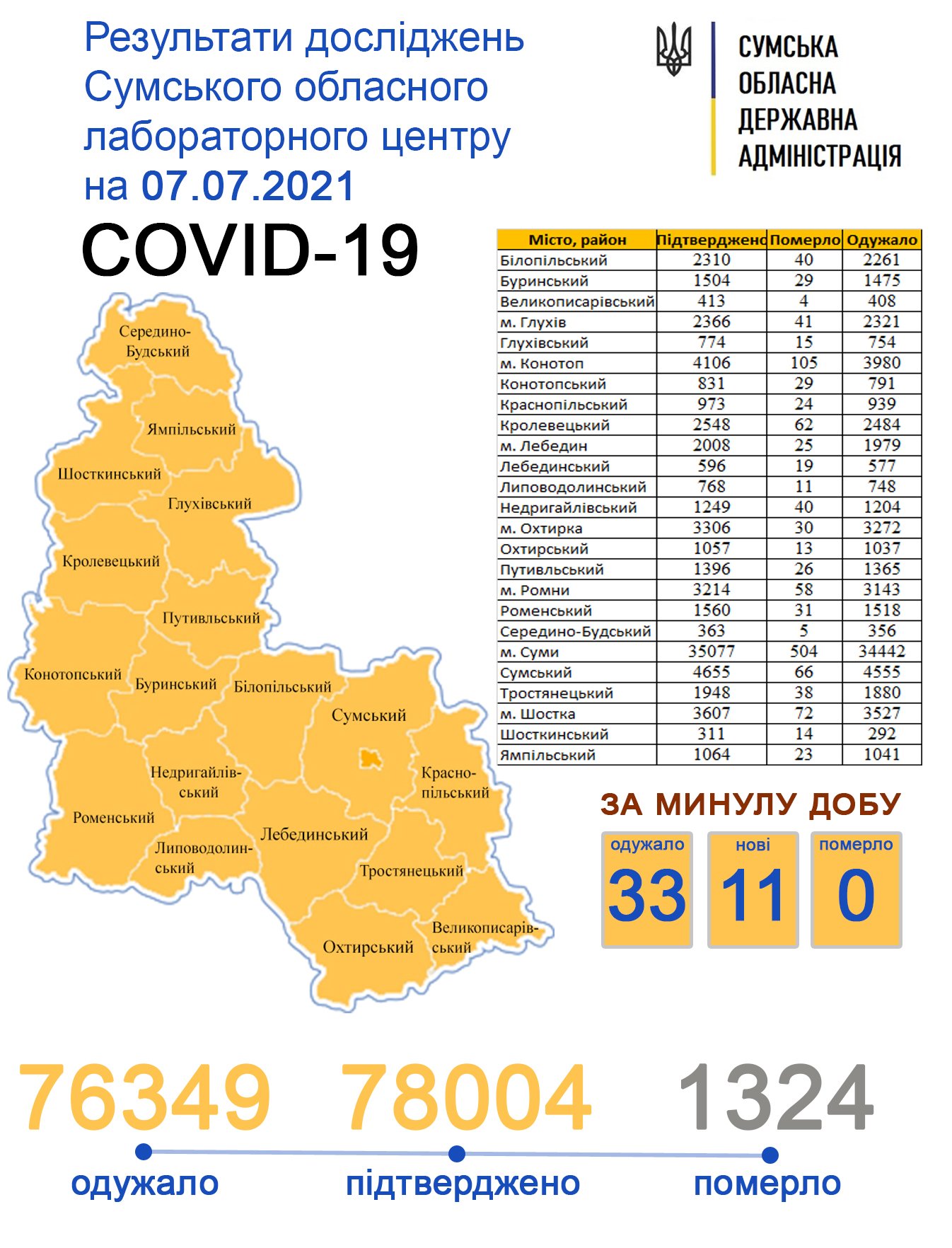 За минулу добу Covid-19 підтвердили у 11 жителів Сумщини