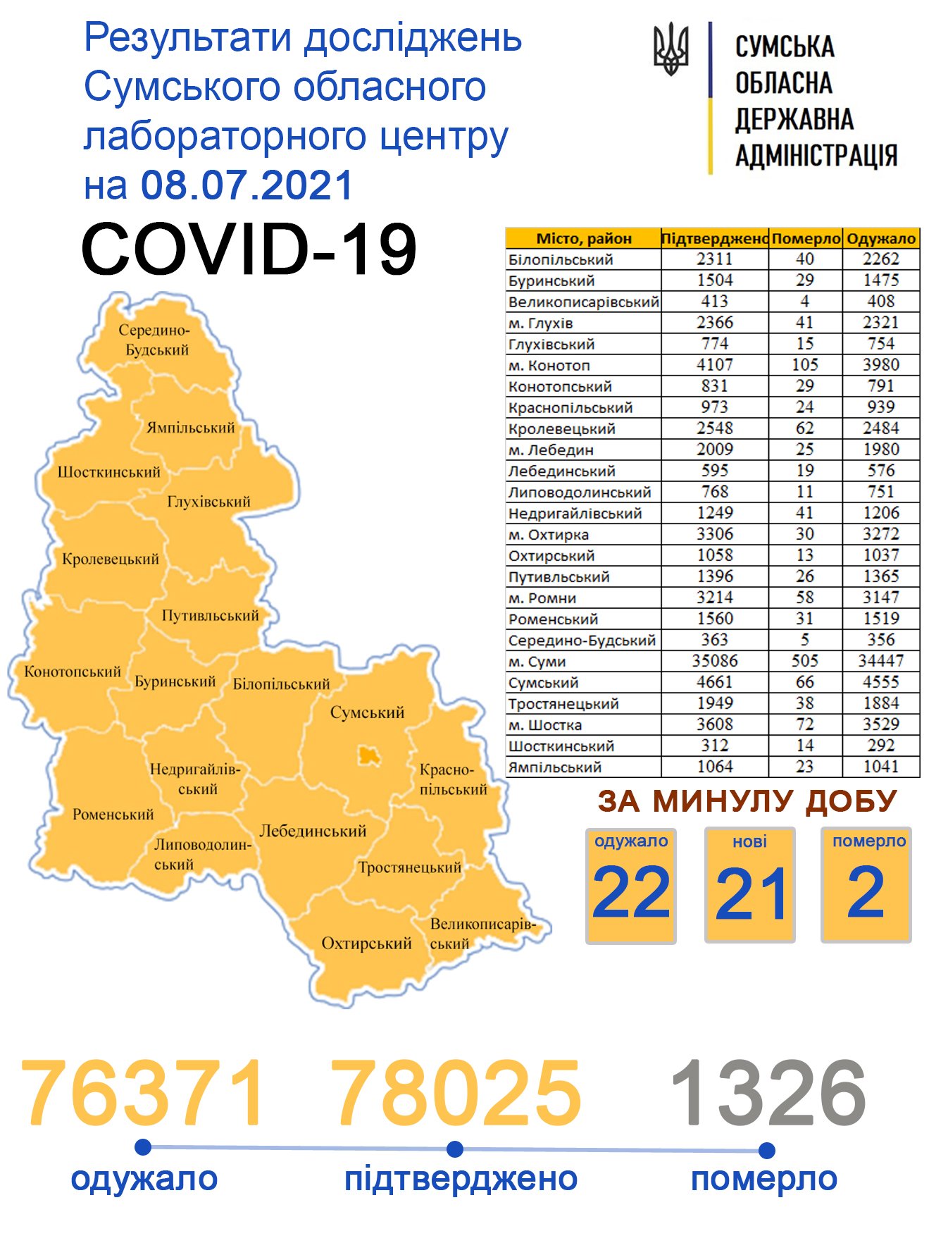 За минулу добу на Сумщині зафіксували 2 смерті від Covid-19 