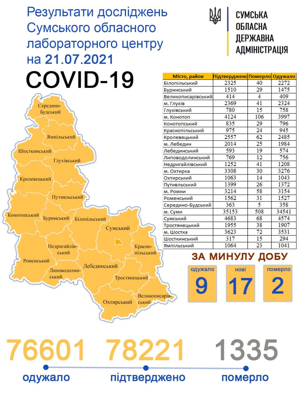 За минулу добу Covid-19 підтвердили у 17 жителів Сумщини