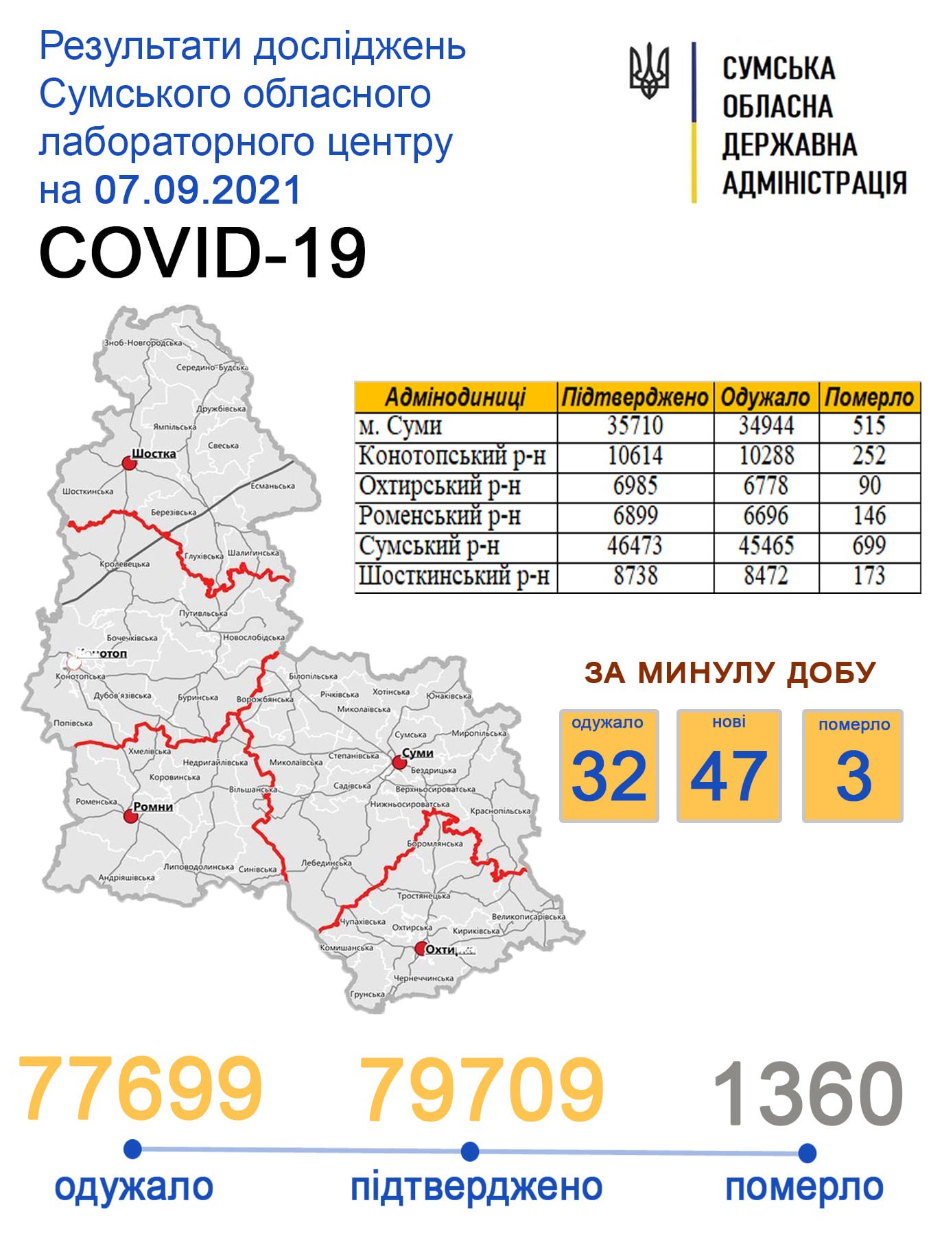 COVID-19 на Сумщині: 47 нових випадки, 3 смерті та 32 одужання