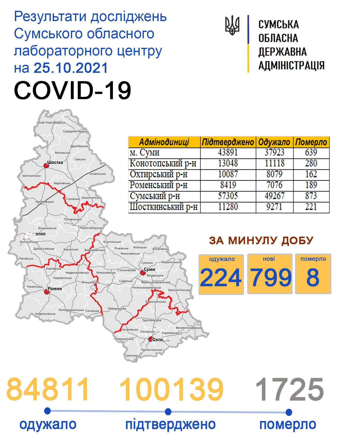 За добу від Covid-19 померло 8 жителів Сумщини