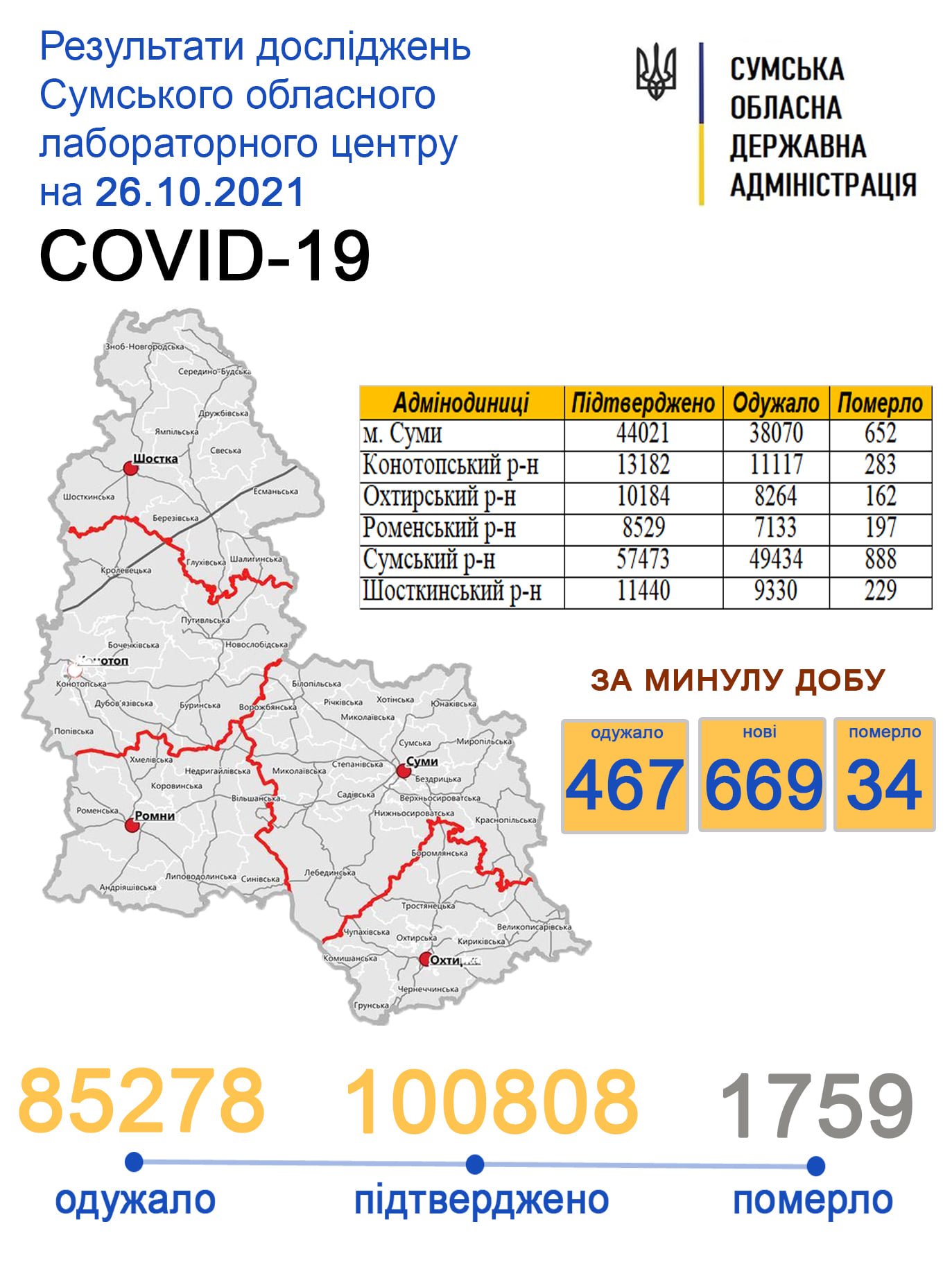 За добу від Covid-19 померло 34 жителя Сумщини