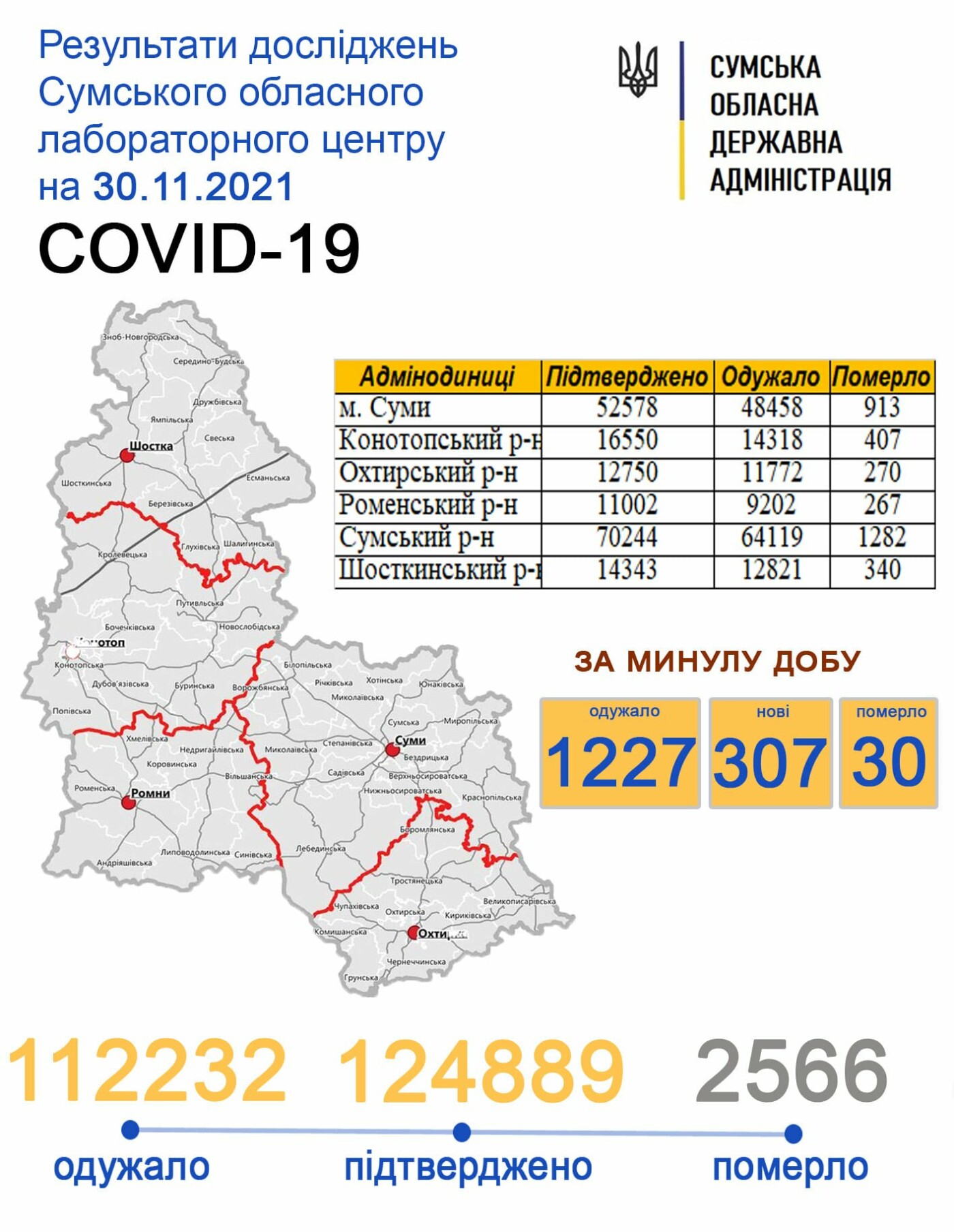 За добу від Covid-19 померло 30 жителів Сумщини