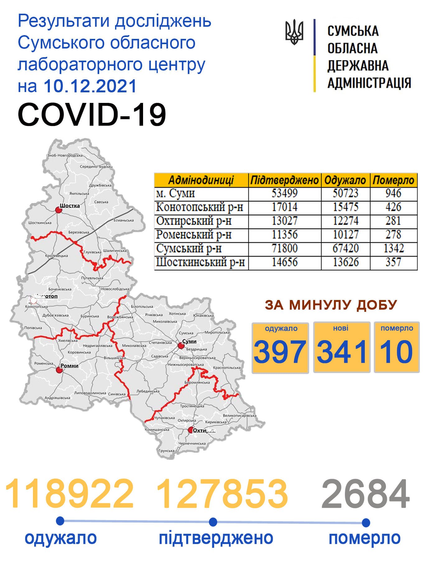 За добу від Covid-19 померло 10 жителів Сумщини