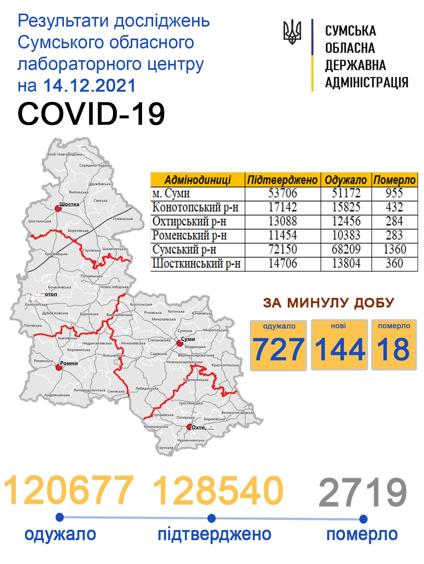 За добу від Covid-19 померло 18 жителів Сумщини