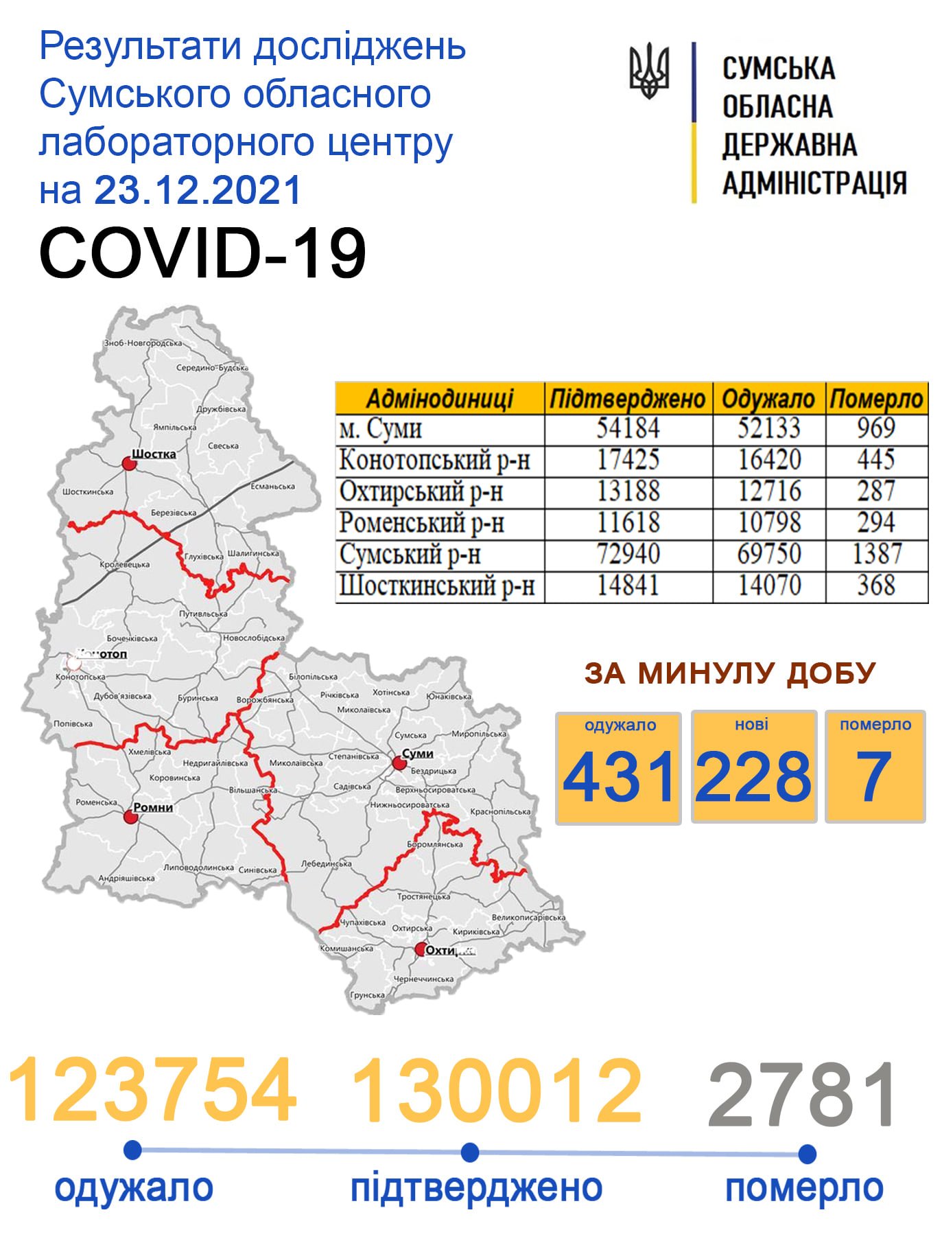 За минулу добу Covid-19 підтвердили у 228  жителів Сумщини