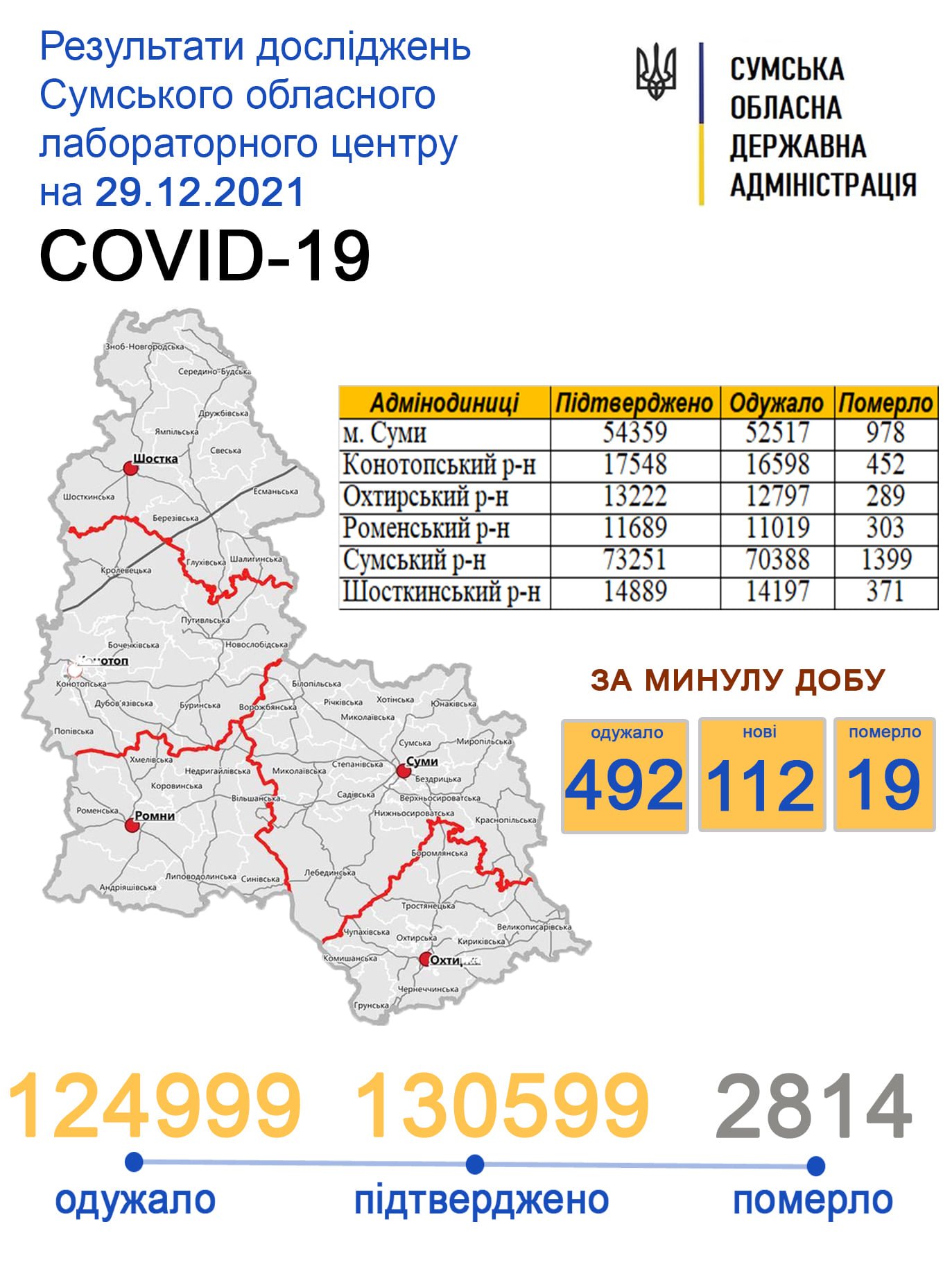 За добу від Covid-19 померло 19 жителів Сумщини