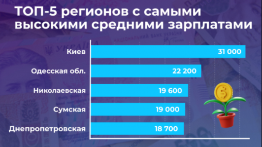 Сумщина увійшла до п’ятірки областей за рівнем середньої заробітної плати