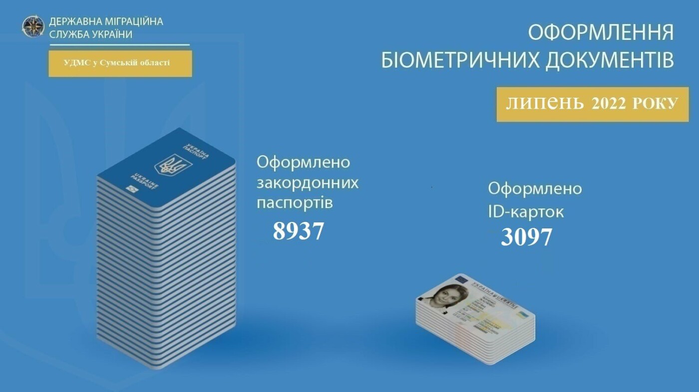 Наша робота в цифрах: напрямок паспортної роботи Управління ДМС у Сумській області за липень 2022 року