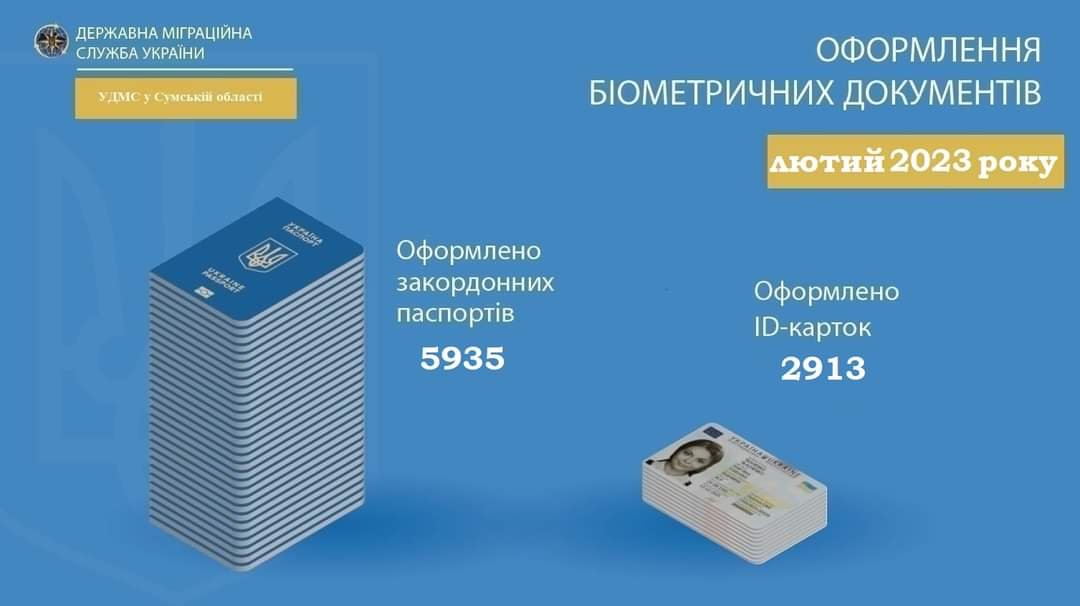 Протягом лютого на Сумщині оформлено майже 9 тисяч паспортних документів