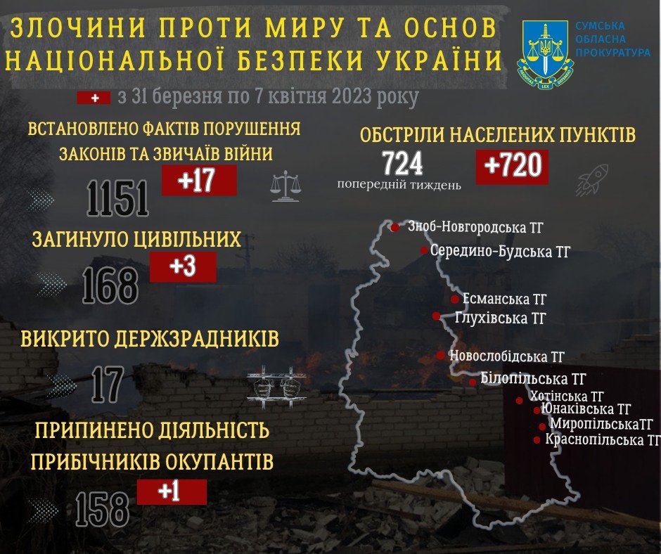 На Сумщині ідентифікували тіло загиблого внаслідок обстрілу
