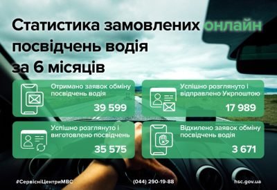 За пів року сервісні центри МВС Сумщини виготовили понад 270 посвідчень водія, замовлених онлайн