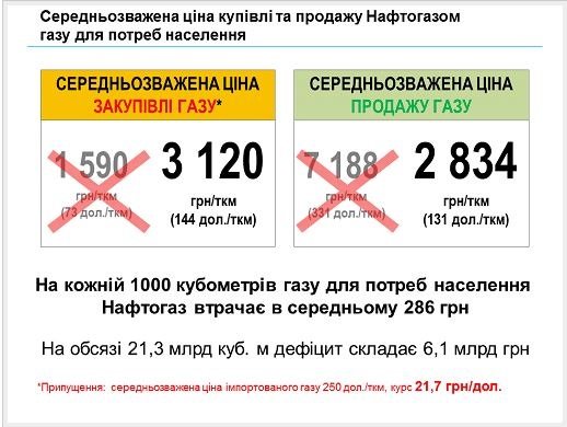 Информация для сумчан: средневзвешенная цена на газ для населения не 7188 грн, а 2834 грн (фото) - фото 1