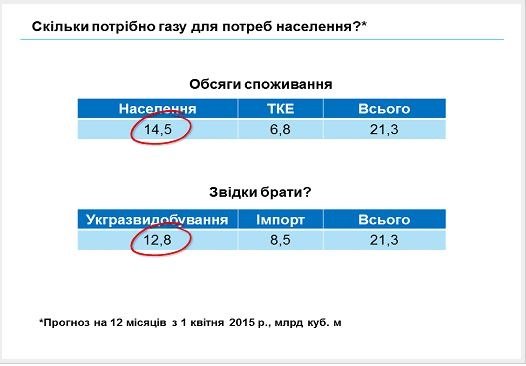 Информация для сумчан: средневзвешенная цена на газ для населения не 7188 грн, а 2834 грн (фото) - фото 2